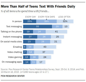 teens use text daily with friends