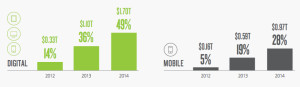 Deloitte Digital and Mobile influence on Retail Sales