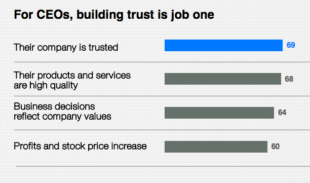 2108 Edelman Trust Barometer Report Build Trust in the Workplace Number One